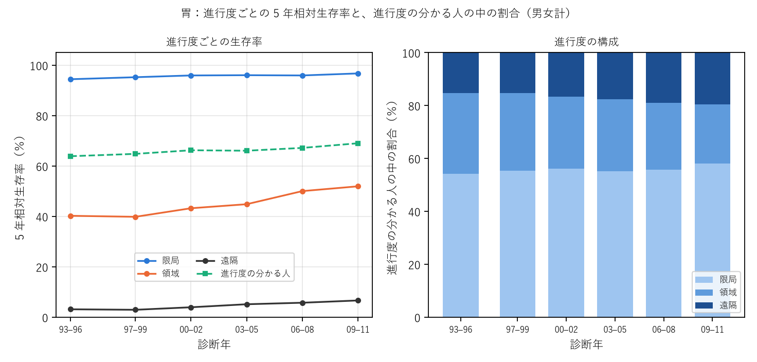 図1 胃：進行度ごとの生存率と、進行度の構成
