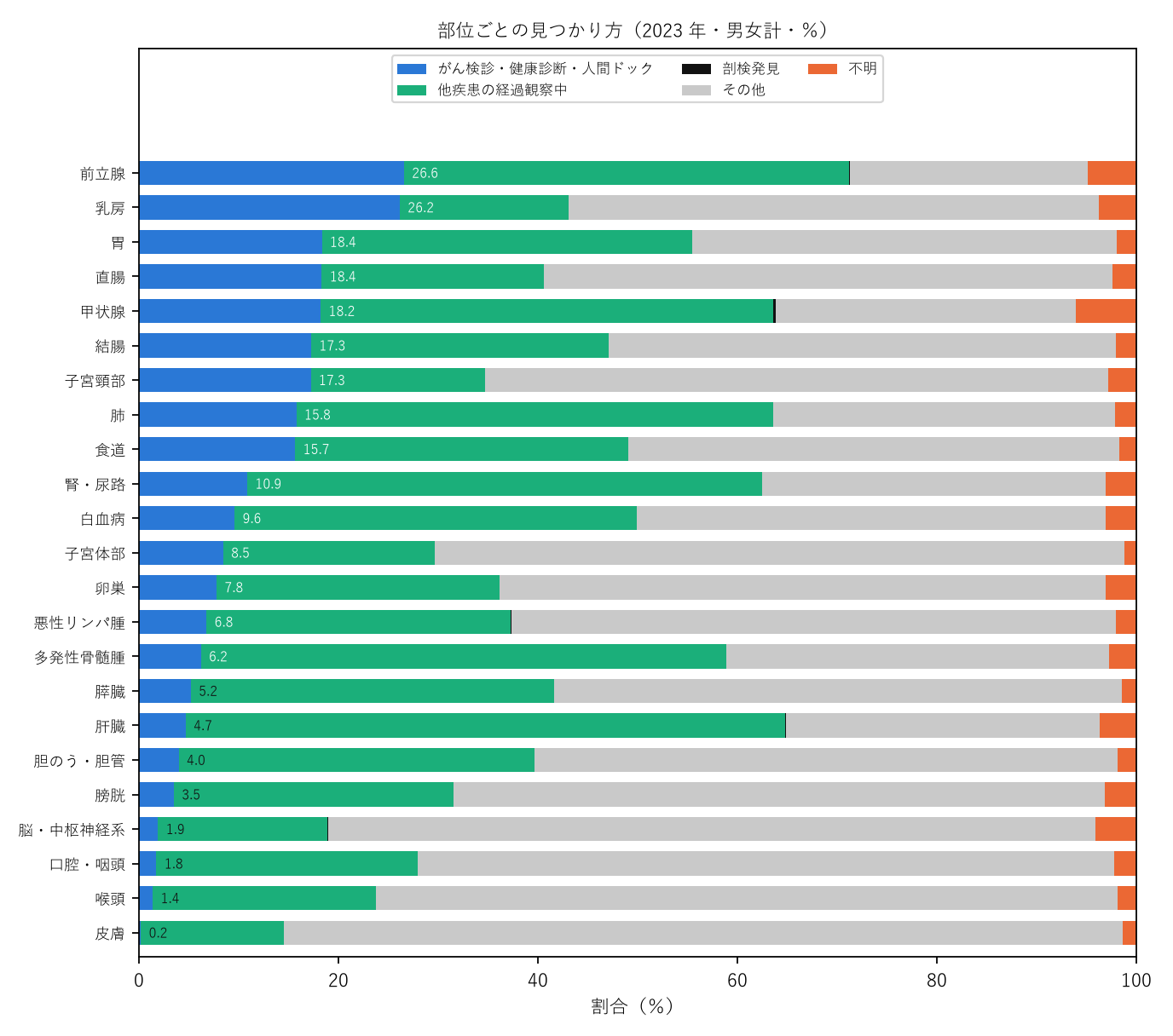 図1 部位ごとの見つかり方