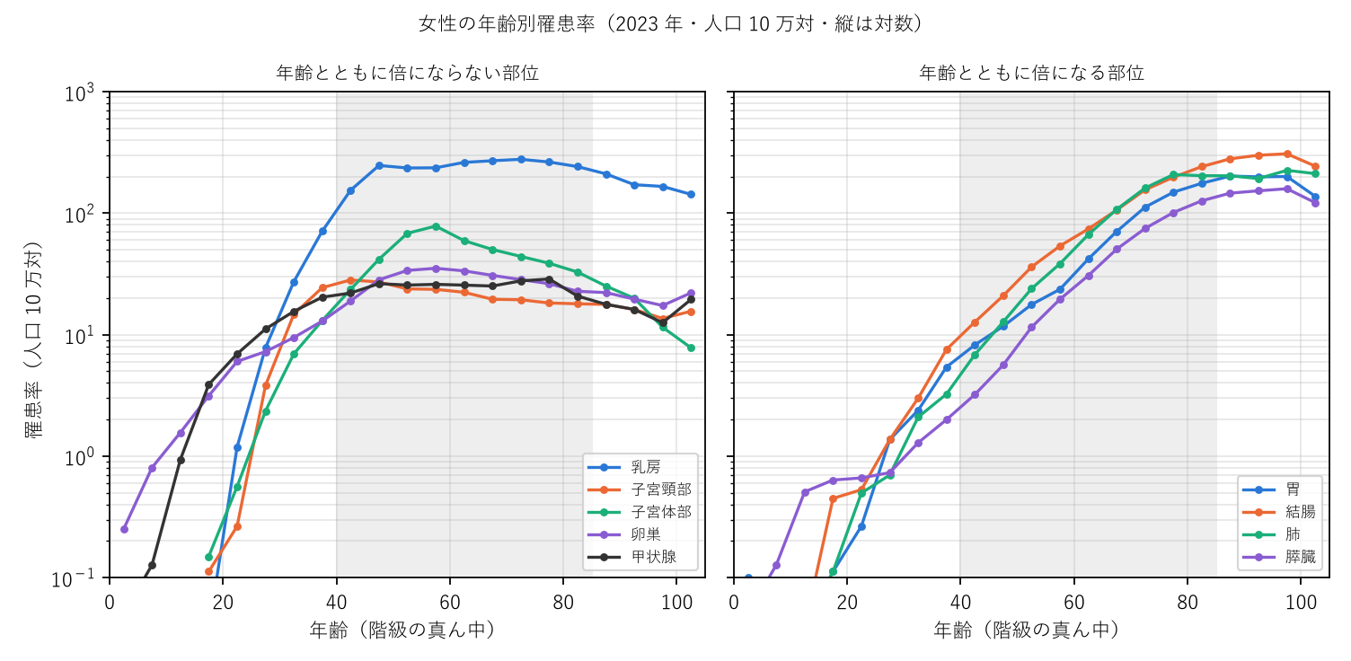 図1 女性の年齢別罹患率