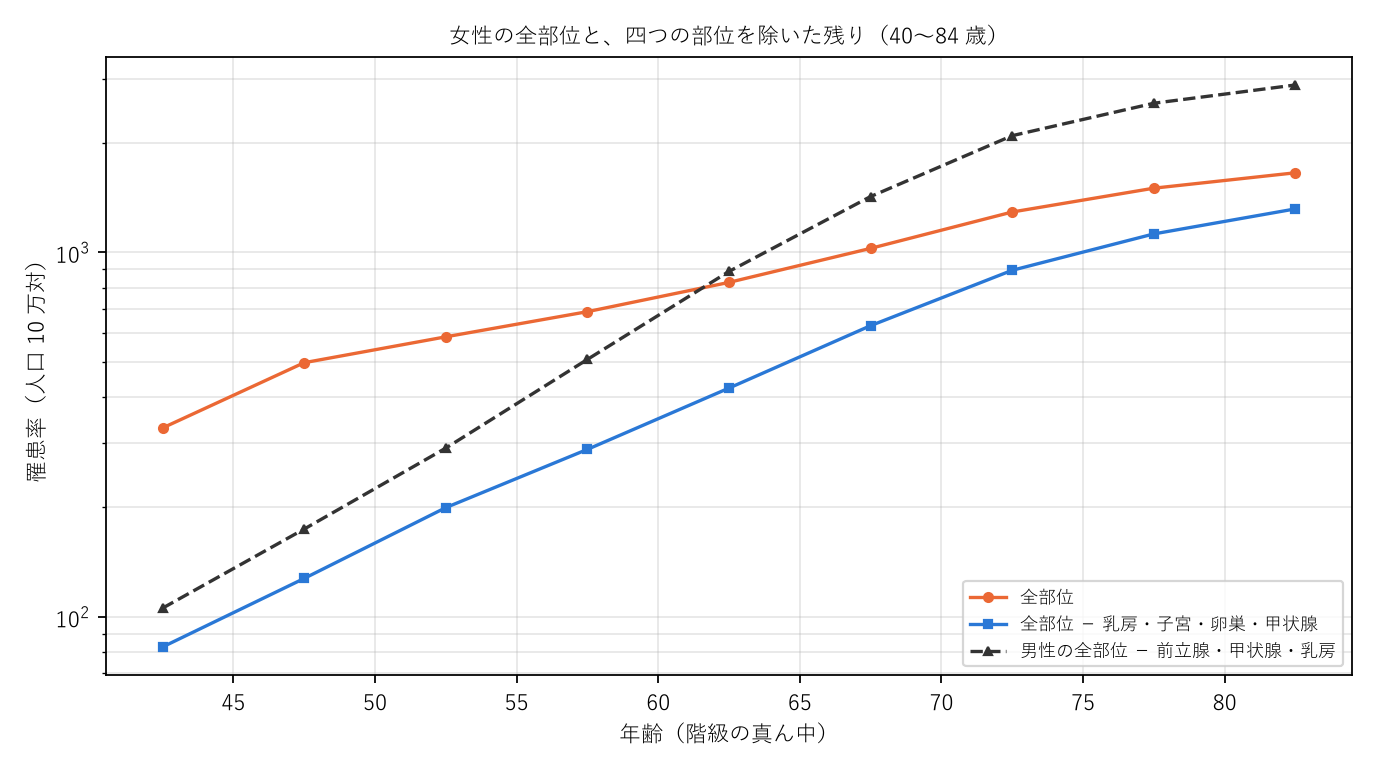 図2 女性の全部位と、四つの部位を除いた残り