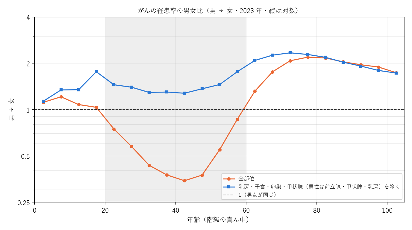 図1 がんの罹患率の男女比