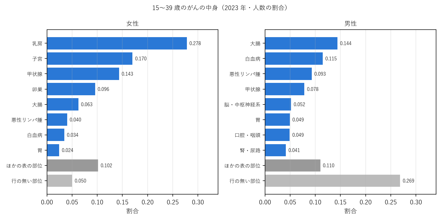 図2 15〜39 歳のがんの中身