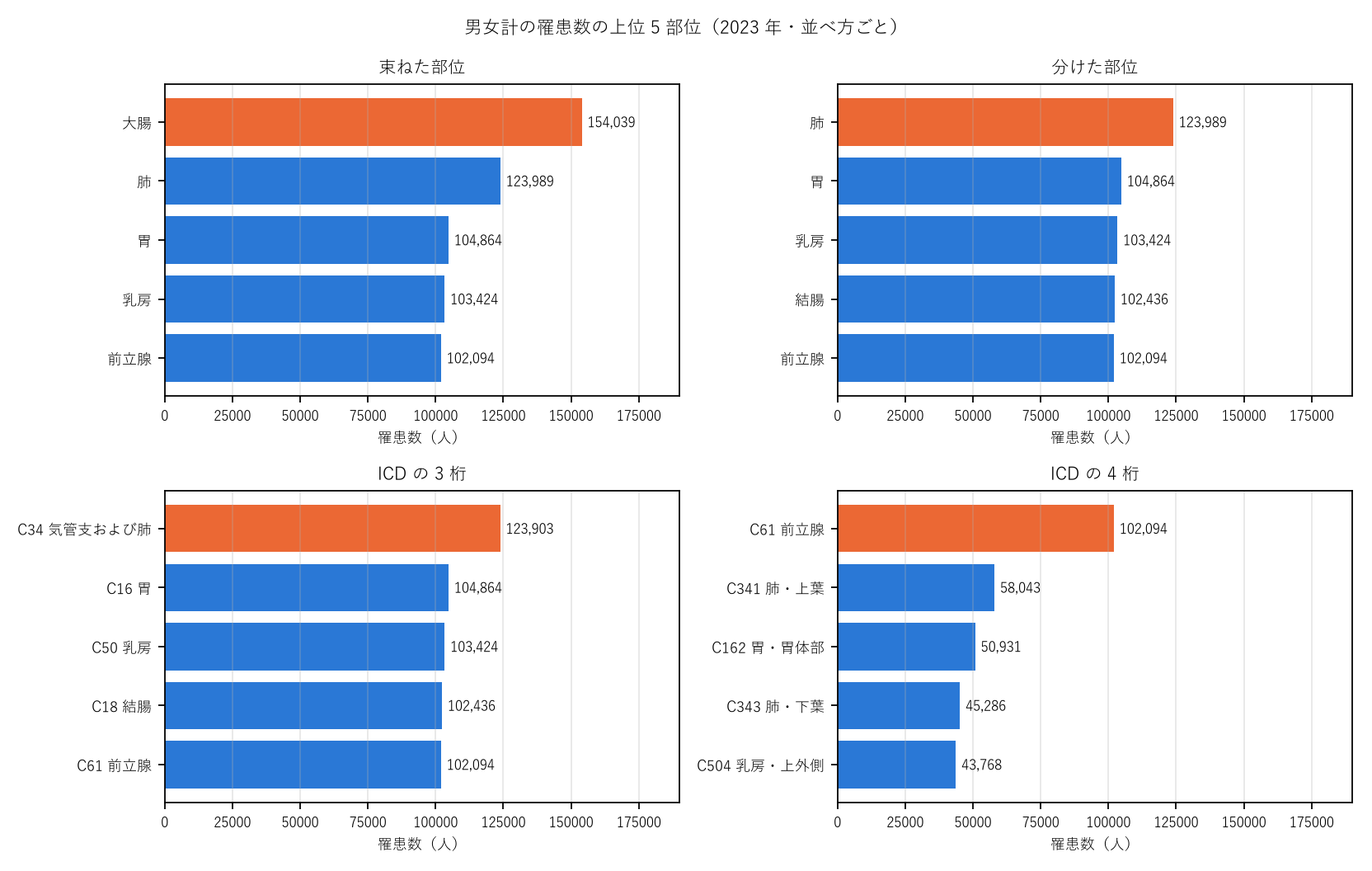 図1 並べ方ごとの上位 5 部位