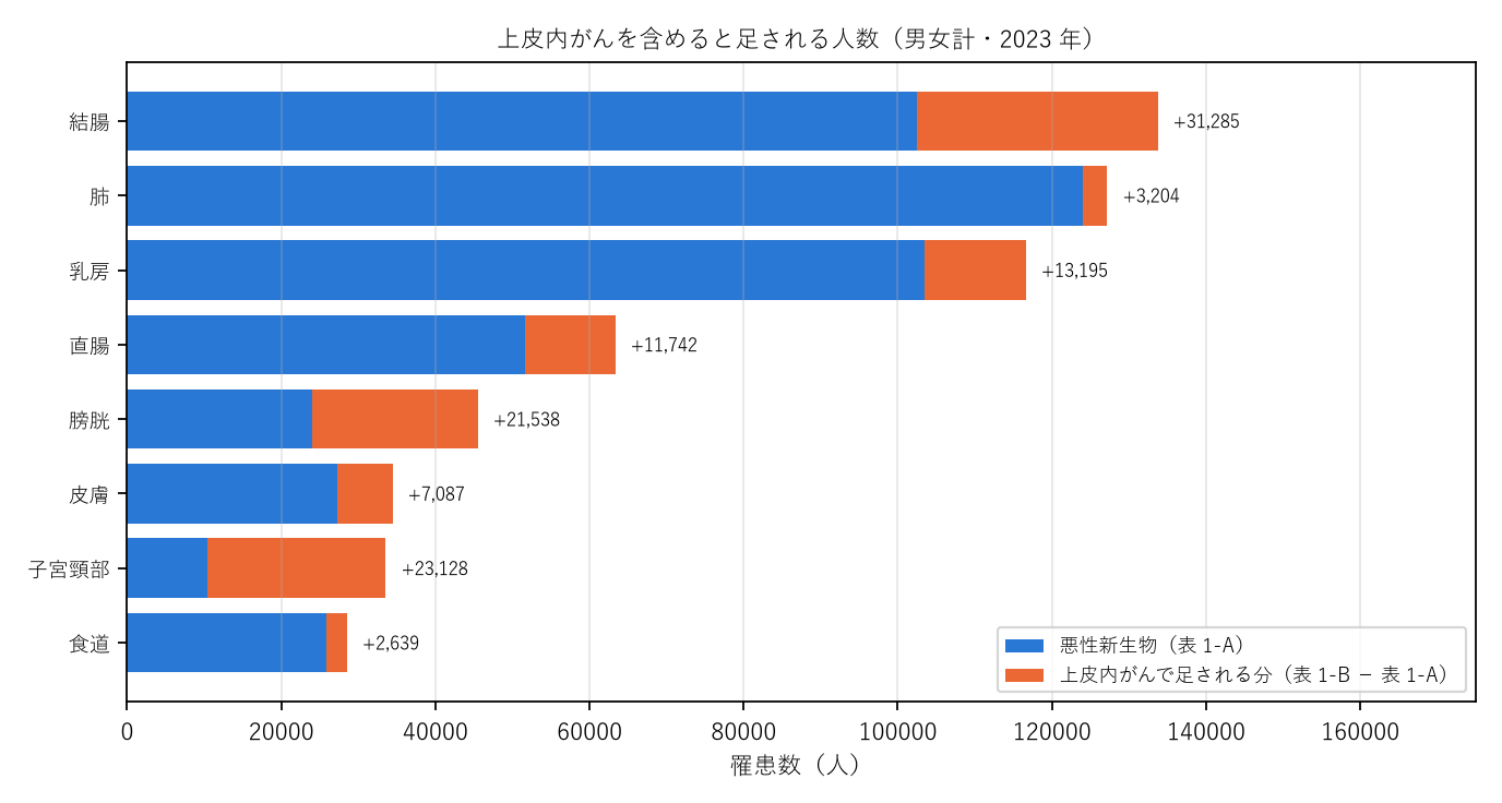 図2 上皮内がんで足される人数