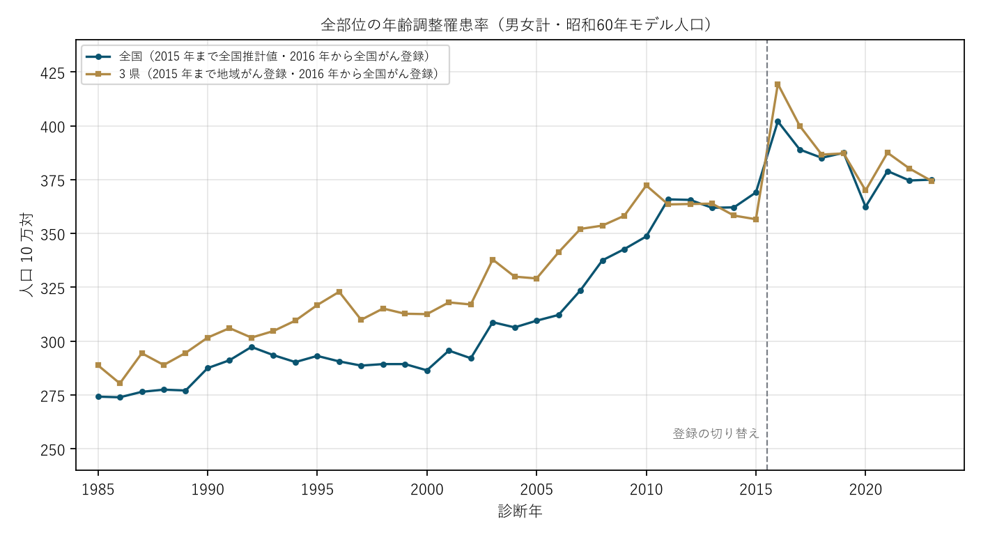 図1 全部位の年齢調整罹患率