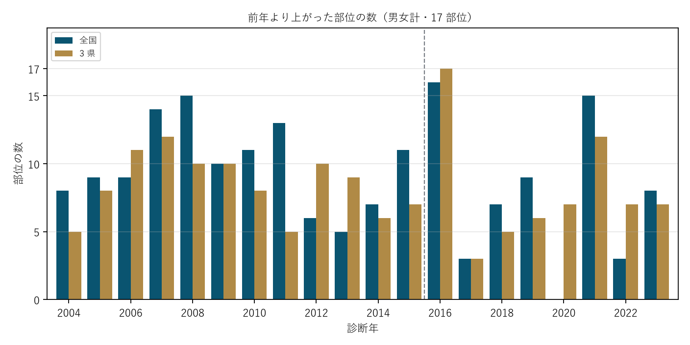 図2 前年より上がった部位の数