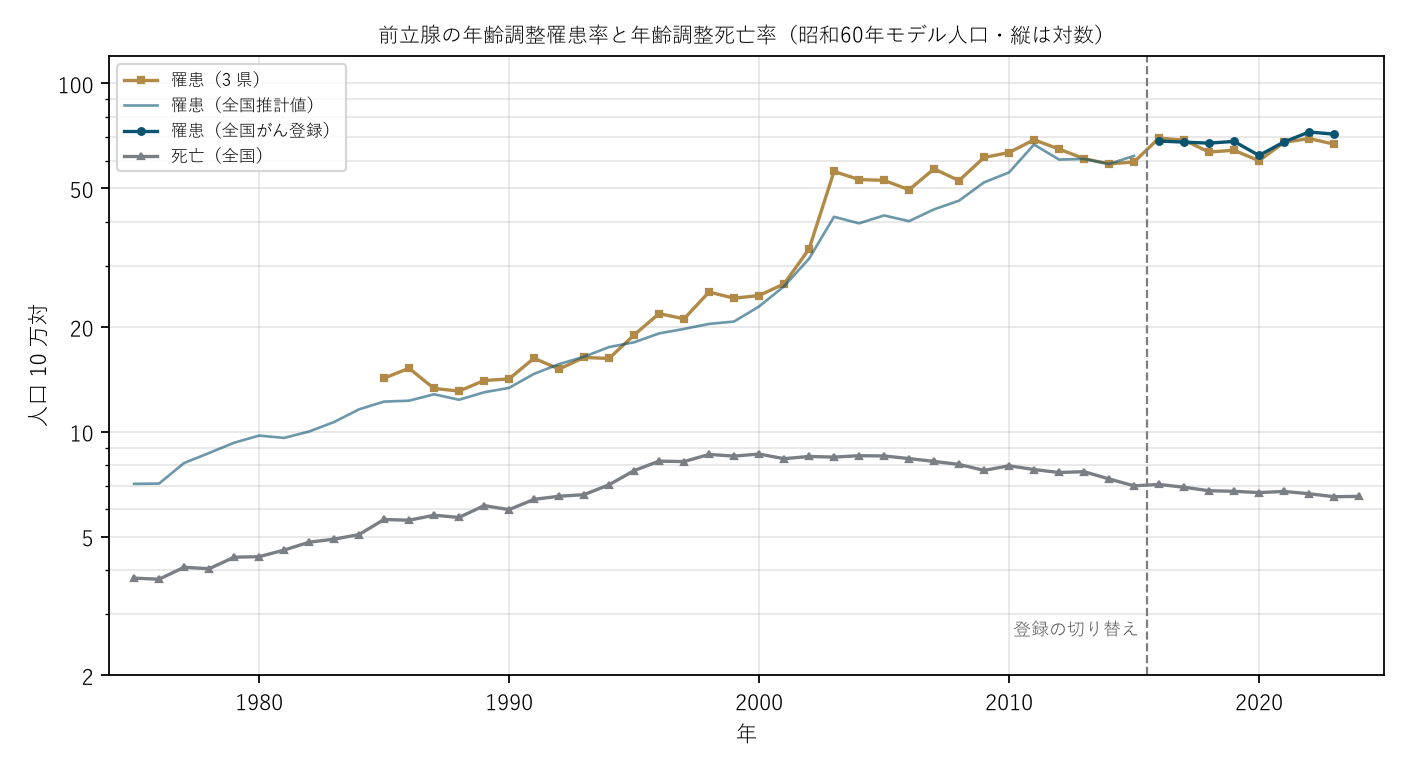 図1 前立腺の年齢調整罹患率と年齢調整死亡率
