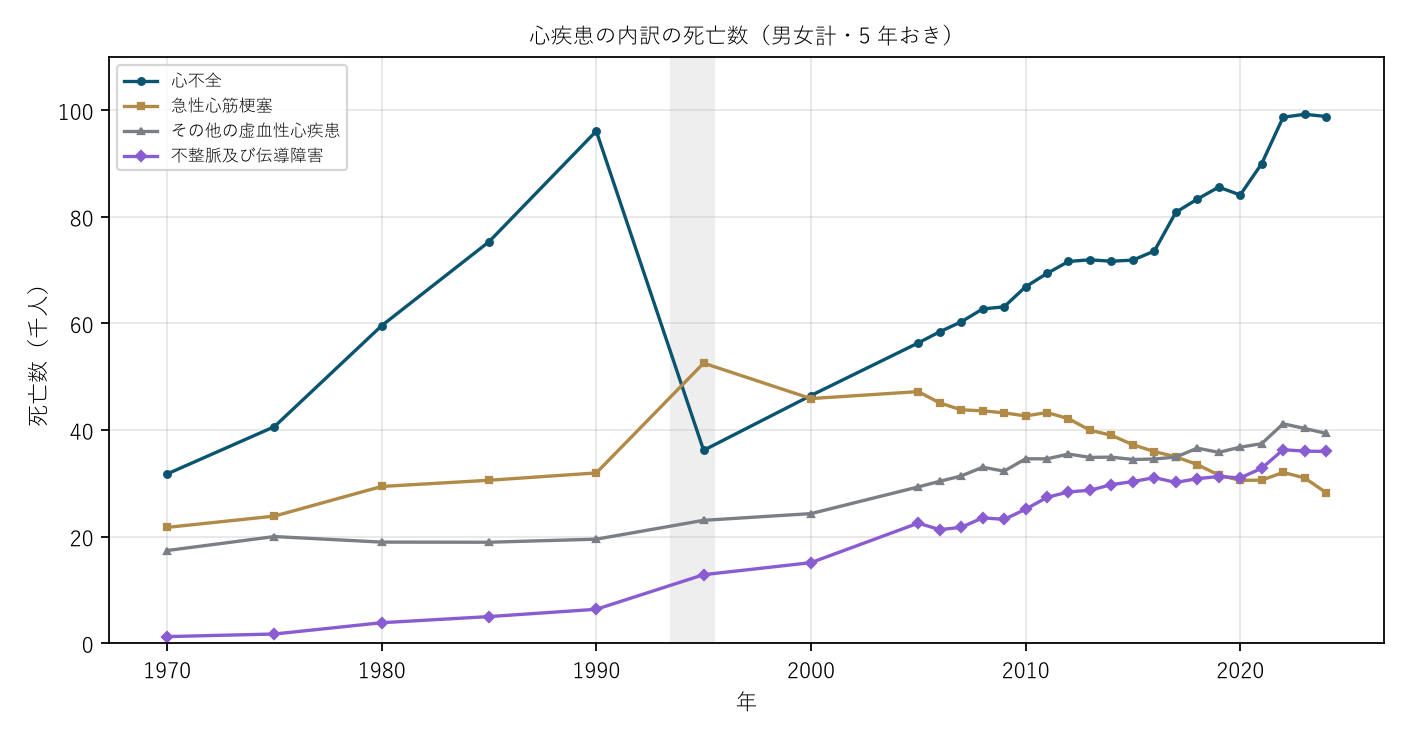 図2 心疾患の内訳の死亡数