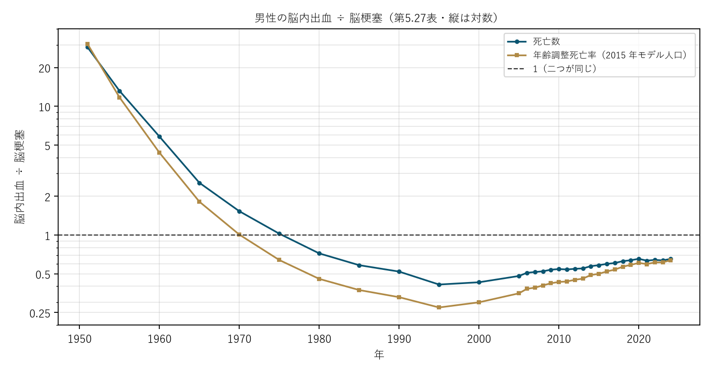 図1 男性の脳内出血 ÷ 脳梗塞
