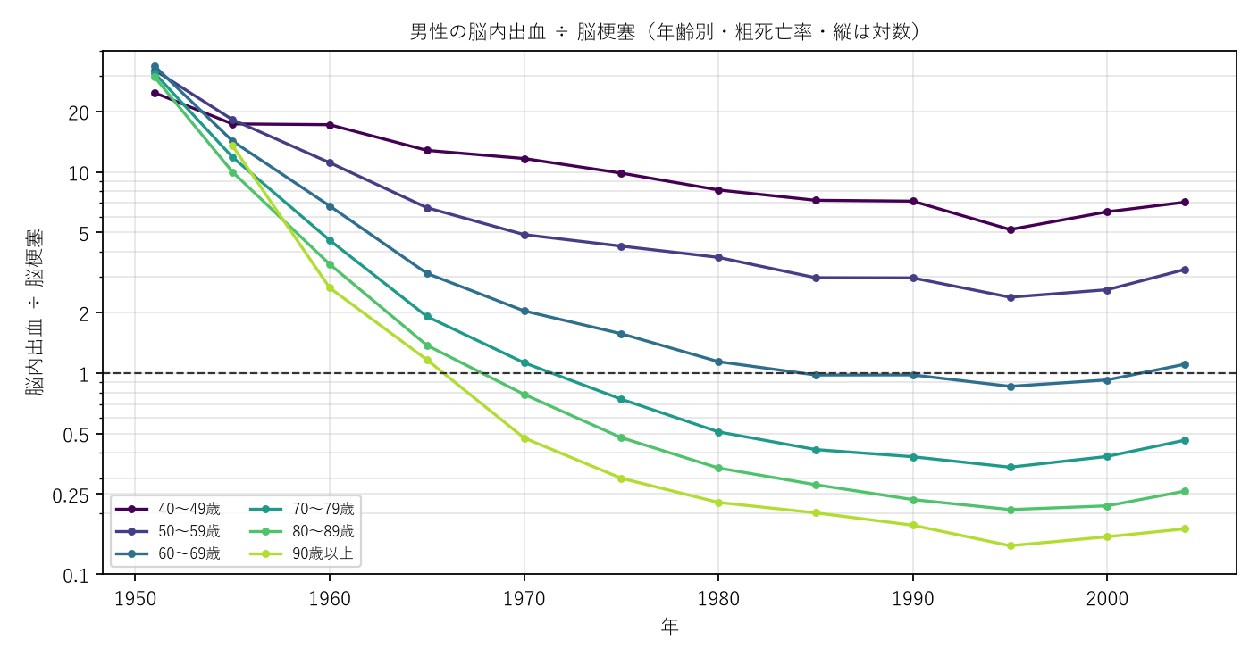 図2 男性の脳内出血 ÷ 脳梗塞（年齢別）