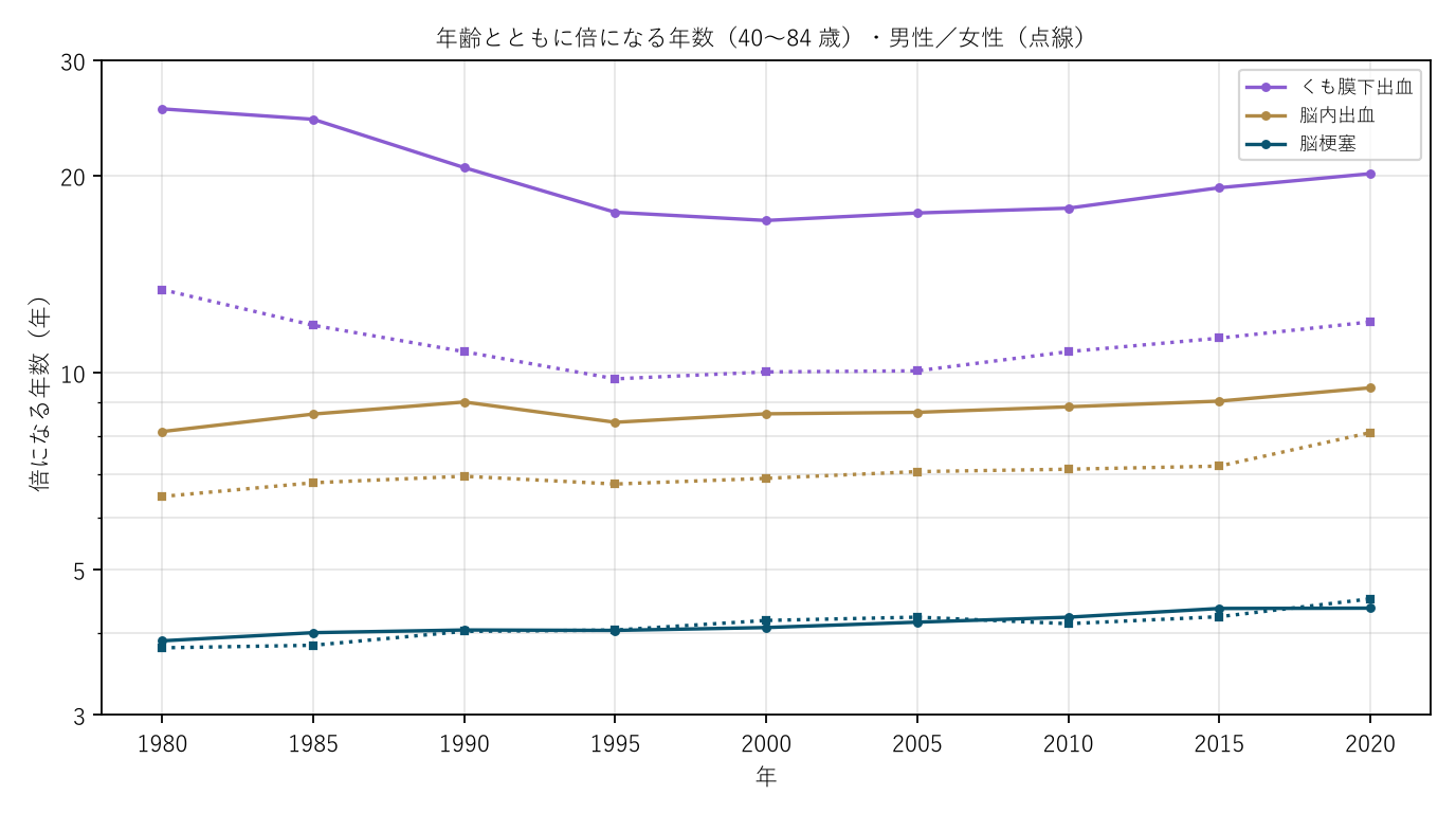 図2 倍になる年数の 1980〜2020 年