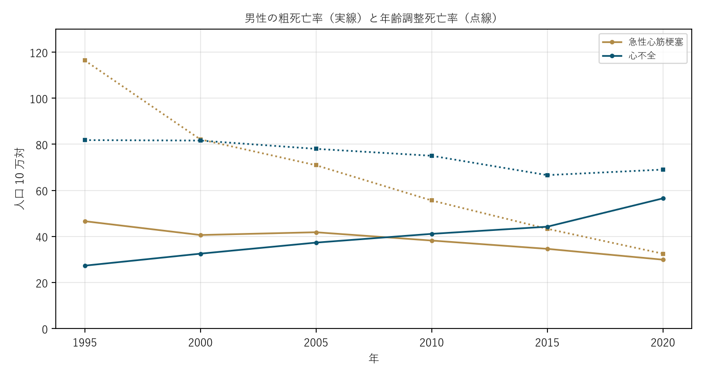 図1 男性の粗死亡率と年齢調整死亡率