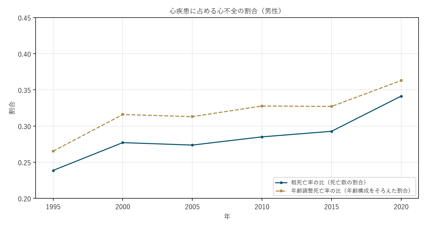 図2 心疾患に占める心不全の割合