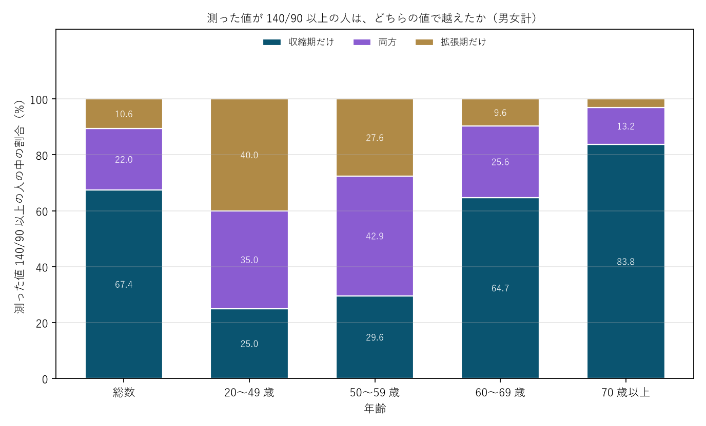 図2 140/90 を越えたのはどちらの値か