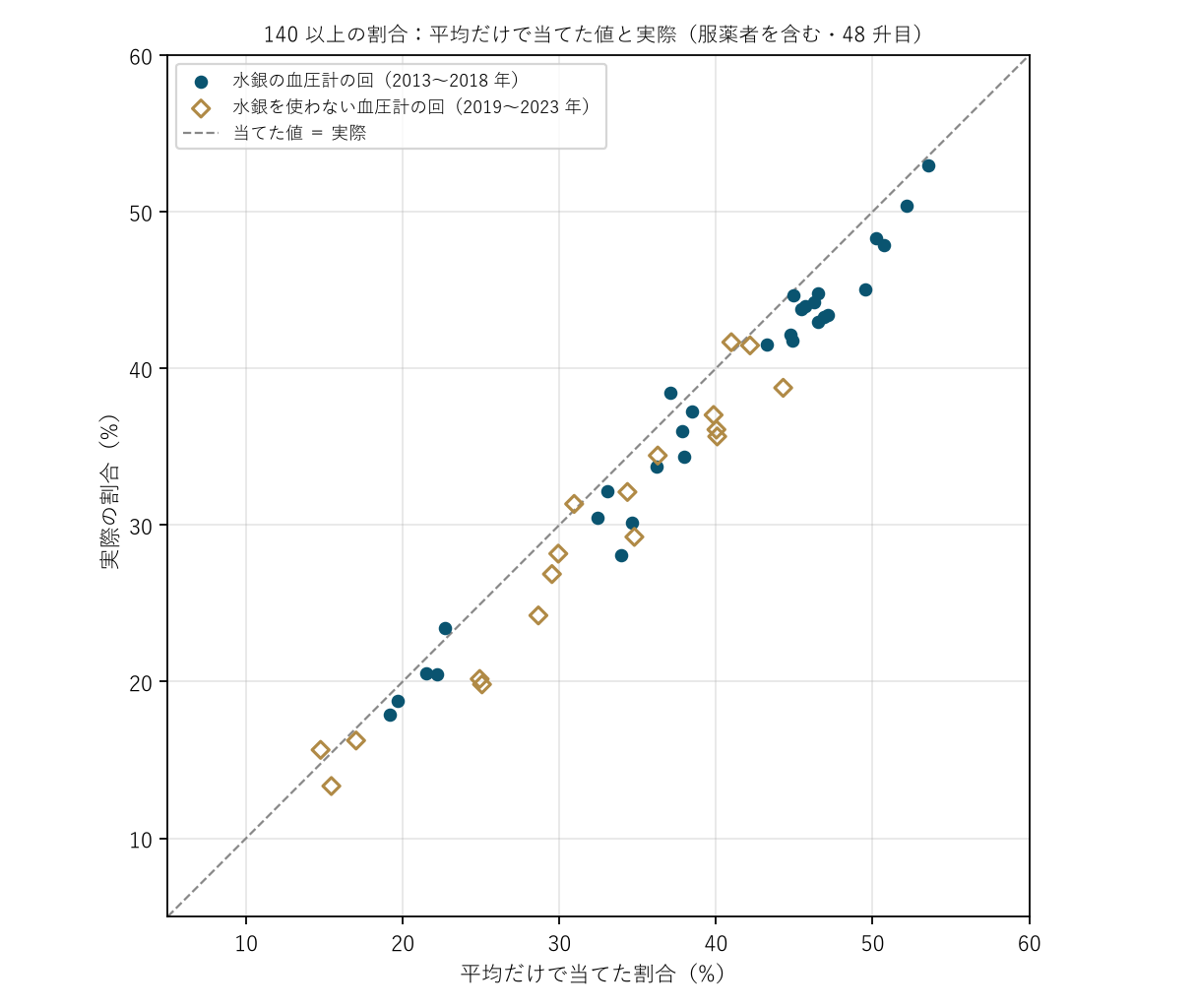 図1 140 以上の割合:平均だけで当てた値と実際