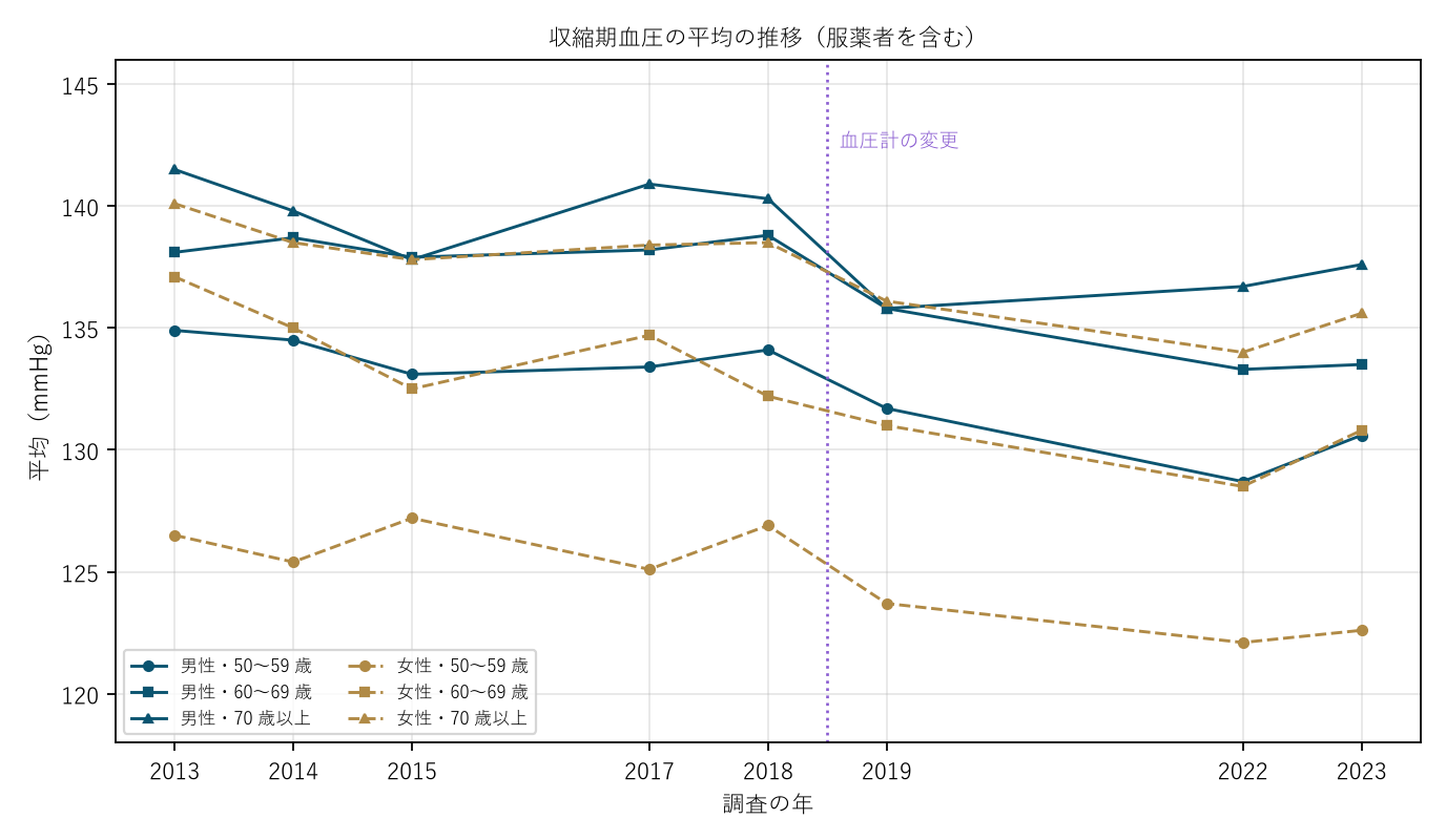 図2 収縮期血圧の平均の推移
