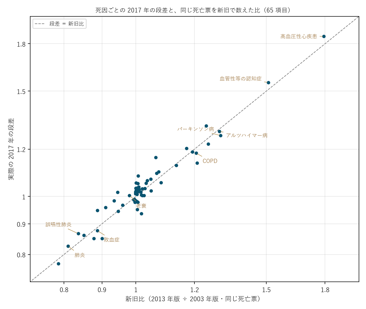 図1 死因ごとの 2017 年の段差と新旧比