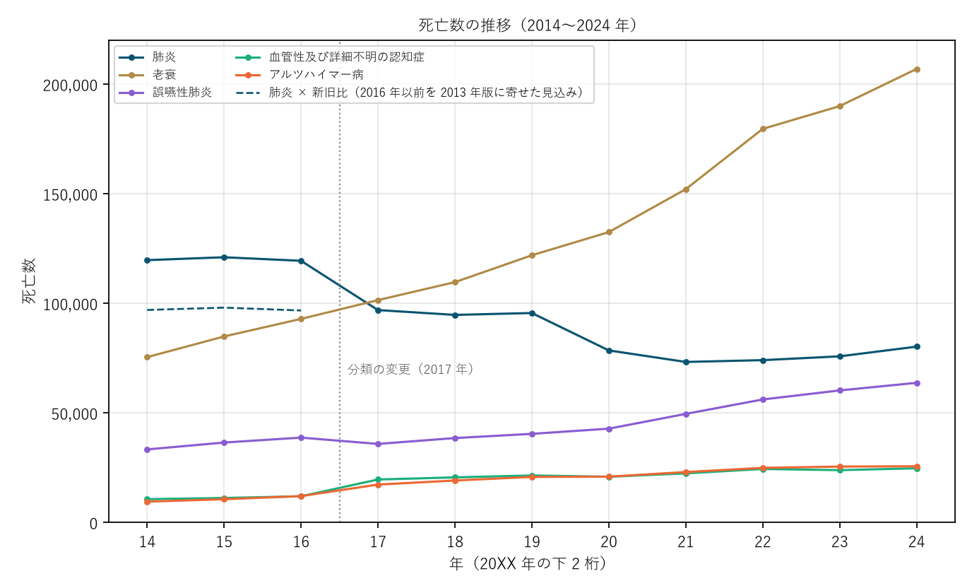 図2 死亡数の推移