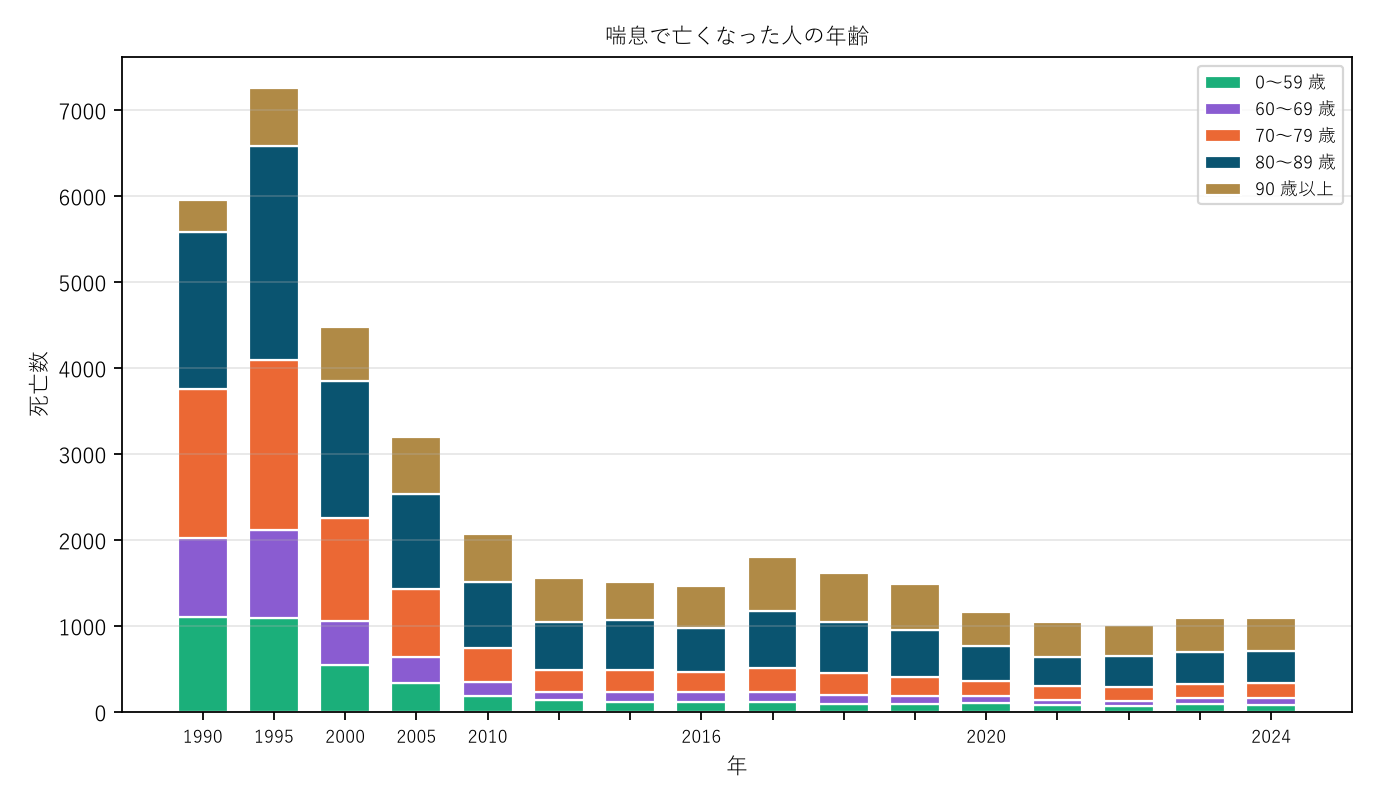図2 喘息で亡くなった人の年齢