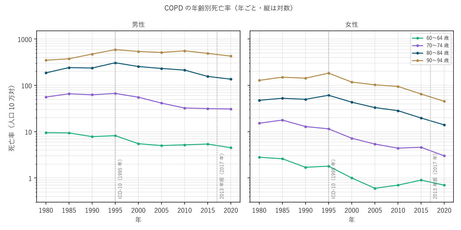 図1 COPD の年齢別死亡率