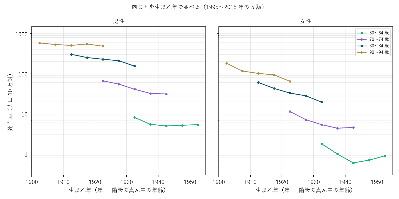 図2 同じ率を生まれ年で並べる