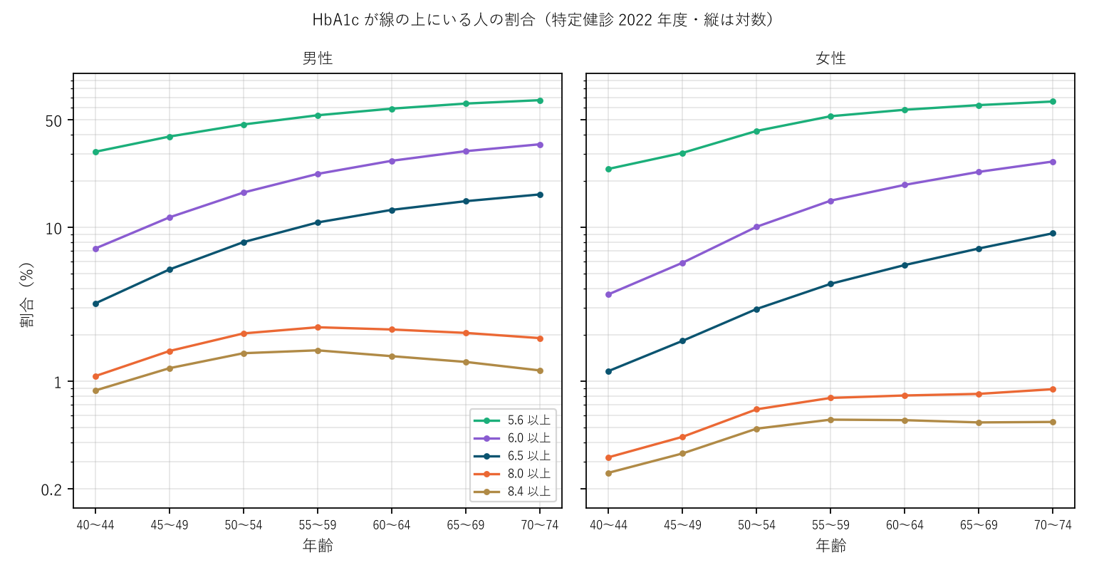 図1 HbA1c が線の上にいる人の割合
