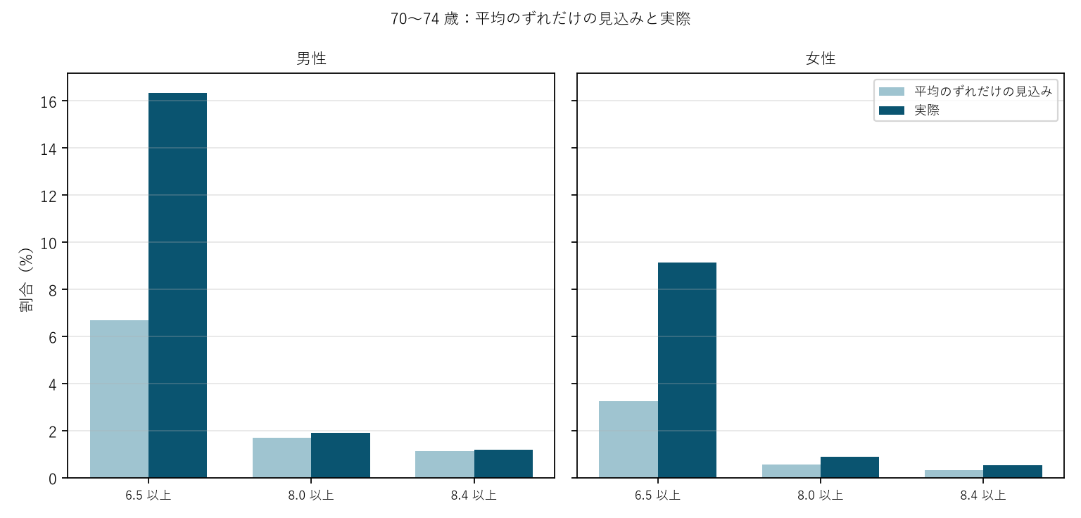 図2 70〜74 歳:平均のずれだけの見込みと実際