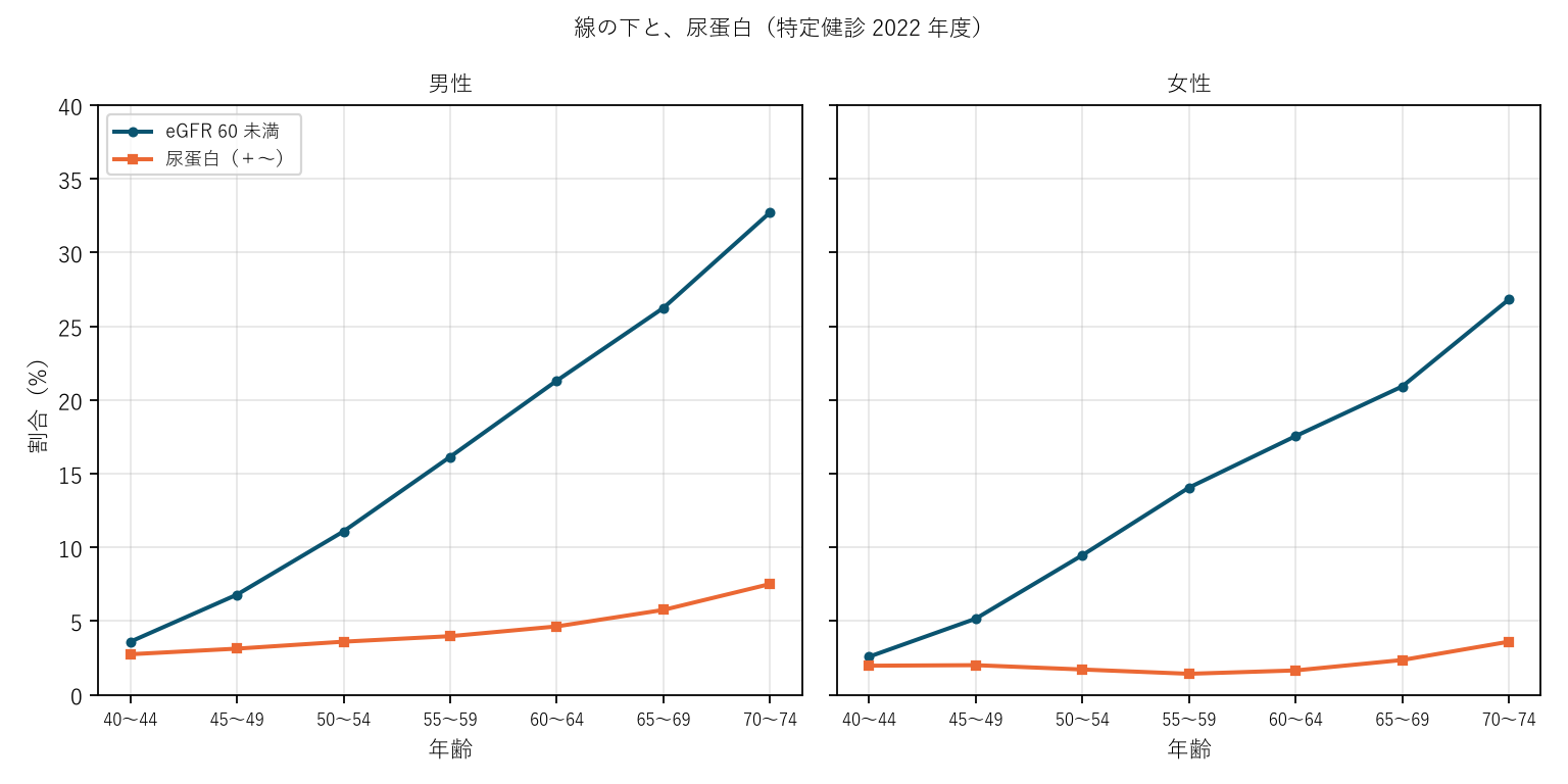 図1 線の下と、尿蛋白
