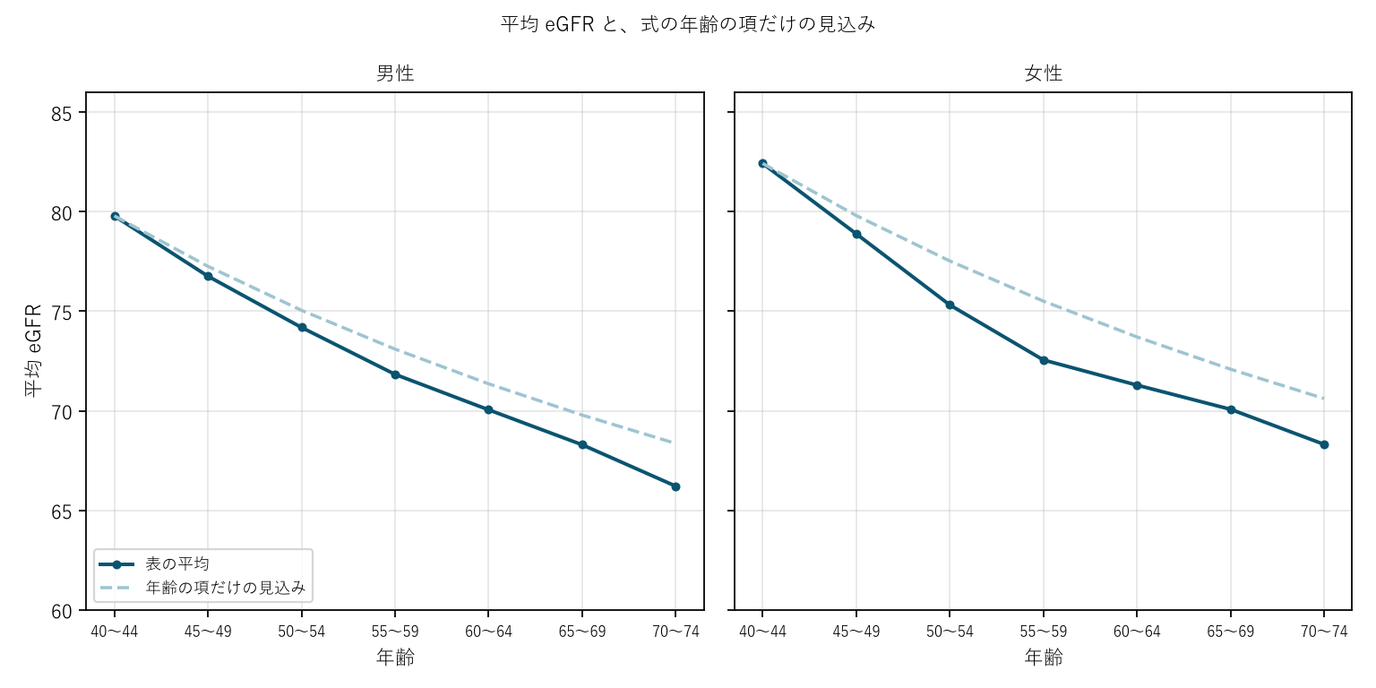 図2 平均 eGFR と、式の年齢の項だけの見込み