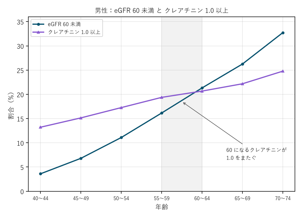 図3 男性:eGFR 60 未満 と クレアチニン 1.0 以上