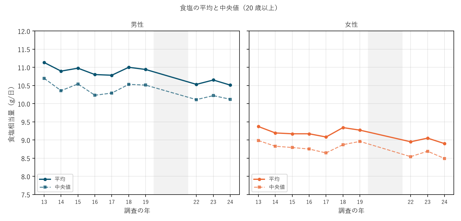 図1 食塩の平均と中央値