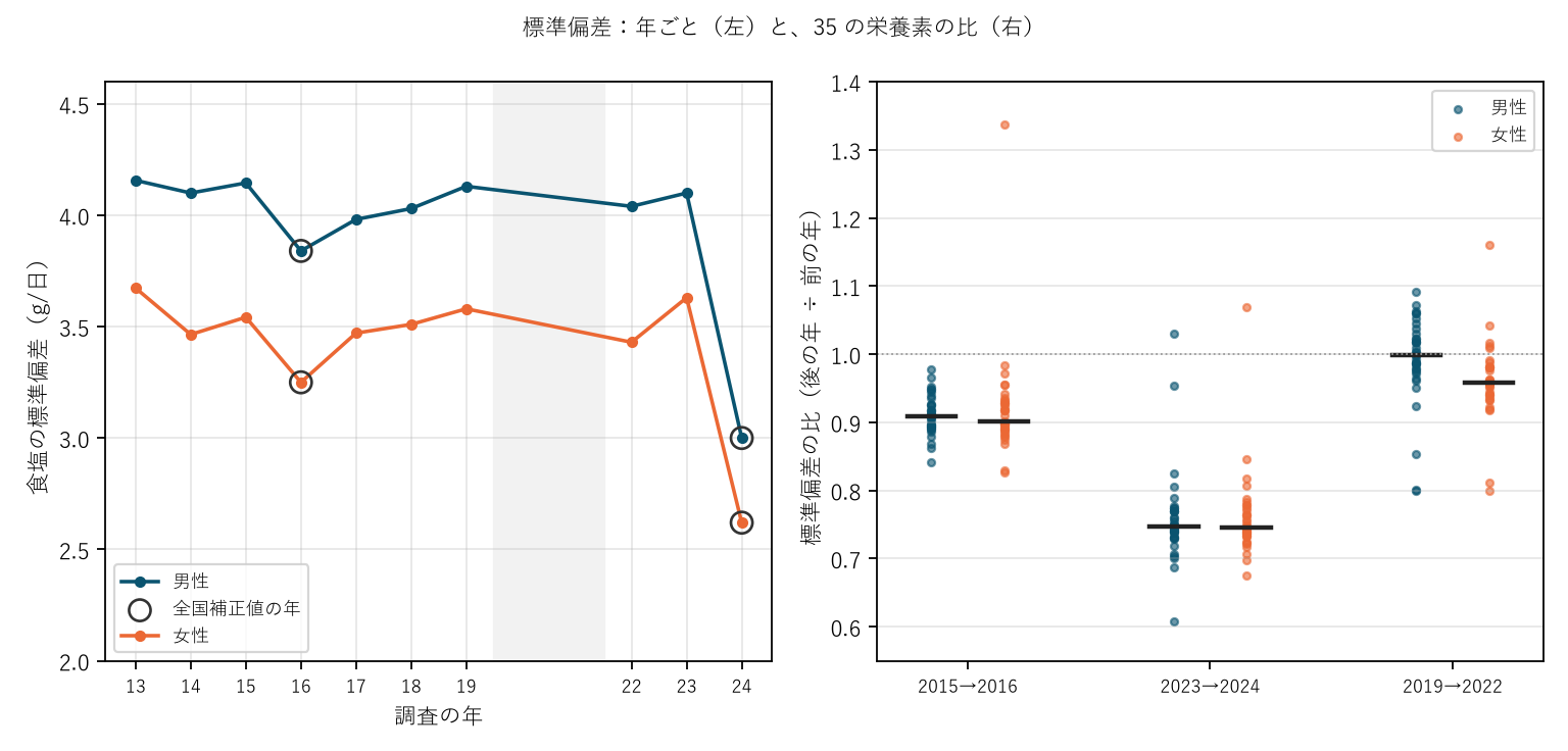 図2 標準偏差:年ごとと、35 の栄養素の比