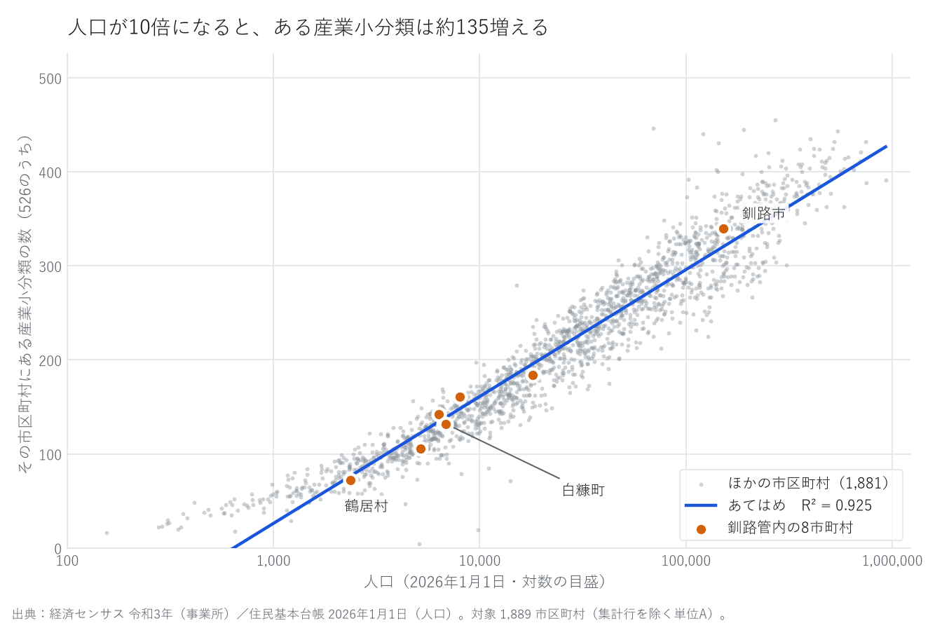 人口(対数)を横軸、その市区町村にある産業小分類の数を縦軸にとった散布図。1,881市区町村の点と、あてはめた直線、釧路管内の8市町村を色を変えて示している。