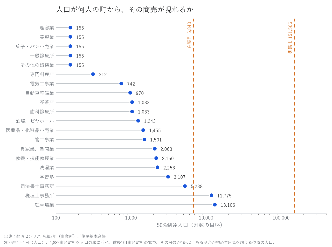 横棒の図。身近な20の商売について、50%到達人口を対数の目盛で並べ、白糠町と釧路市の人口を縦の点線で示している。