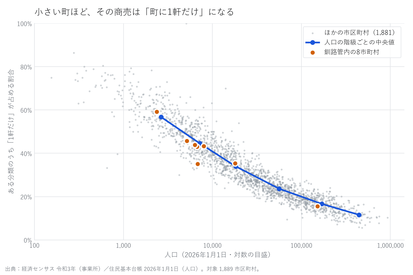 散布図。横軸は人口(対数)、縦軸は「ある分類のうち1軒だけが占める割合」。1,881市区町村の点、人口の階級ごとの中央値を結んだ線、釧路管内の8市町村を色を変えて示している。