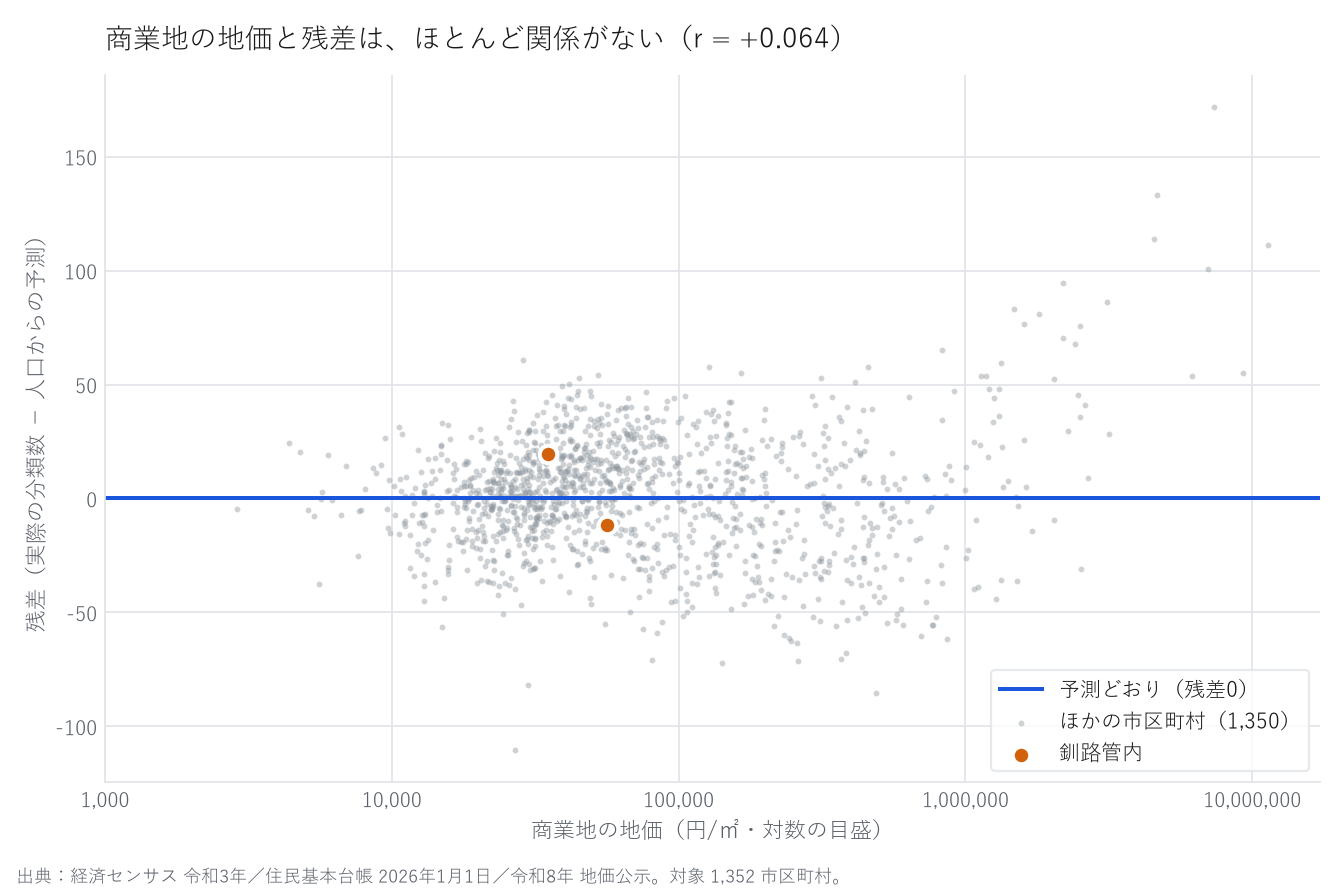 散布図。横軸は商業地の地価(対数)、縦軸は残差。1,352市区町村の点と、残差0の水平線、釧路管内の市区町村を色を変えて示している。