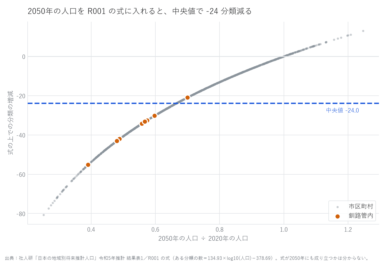 散布図。横軸は2050年の人口÷2020年の人口、縦軸は式の上での分類の増減。1,876市区町村の点が並び、釧路管内8市町村を色を変えて示している。中央値の水平線を引いている。