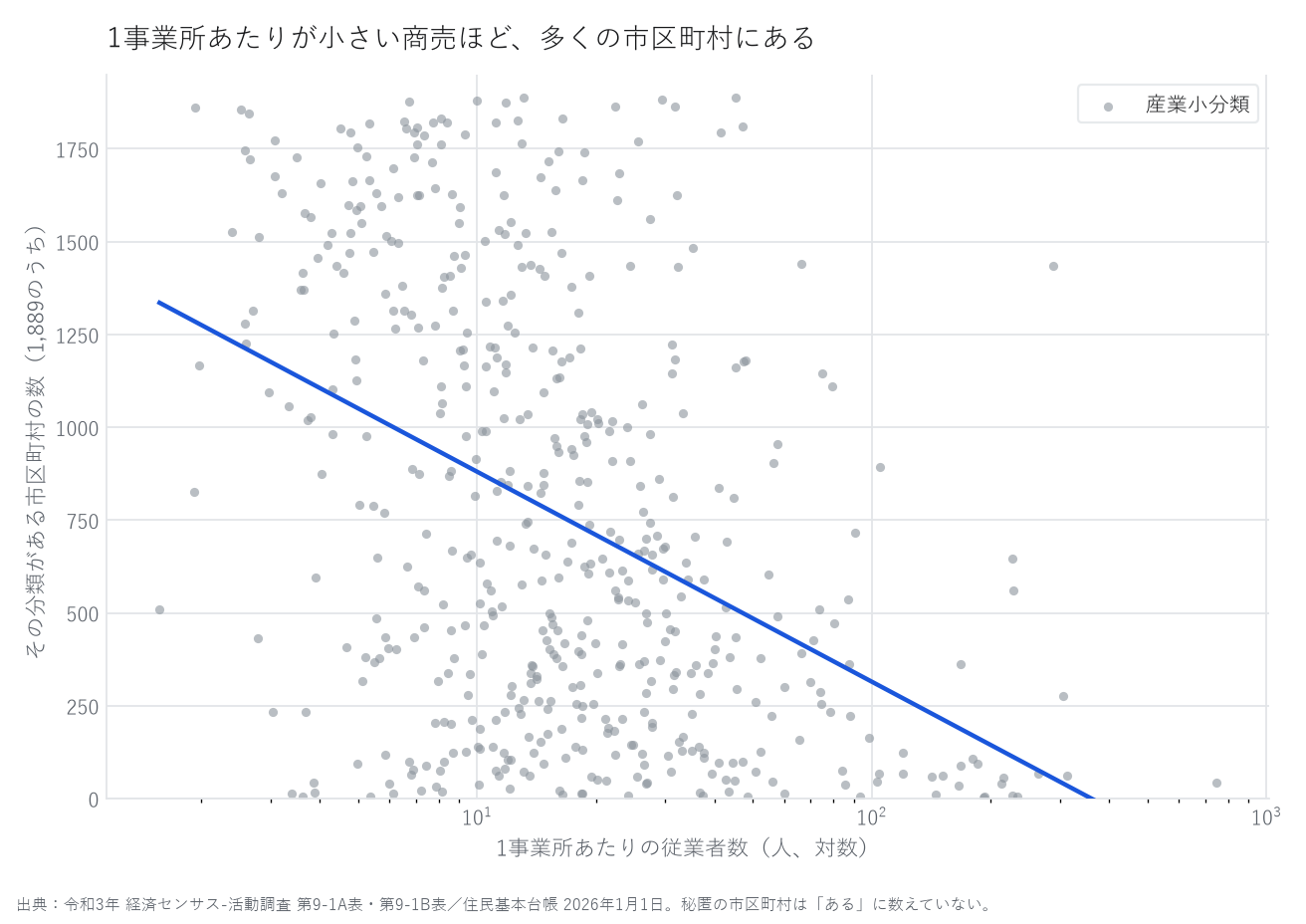 散布図。横軸は1事業所あたりの従業者数(対数)、縦軸はその分類がある市区町村の数。526分類の点が右下がりに散らばり、あてはめた直線を引いている。
