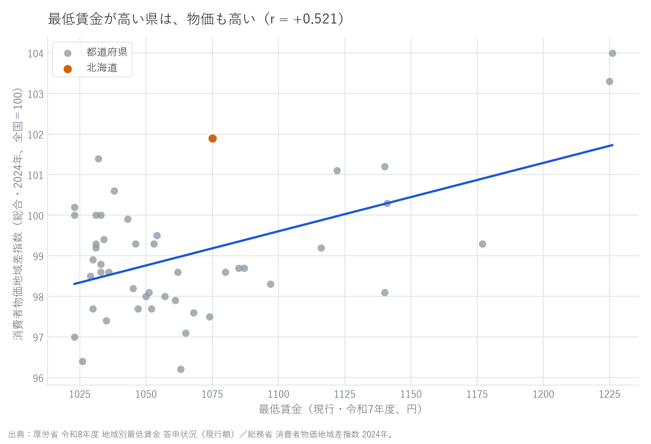 散布図。横軸は最低賃金(現行)、縦軸は消費者物価地域差指数。47都道府県の点が右上がりに並び、北海道を色を変えて示している。
