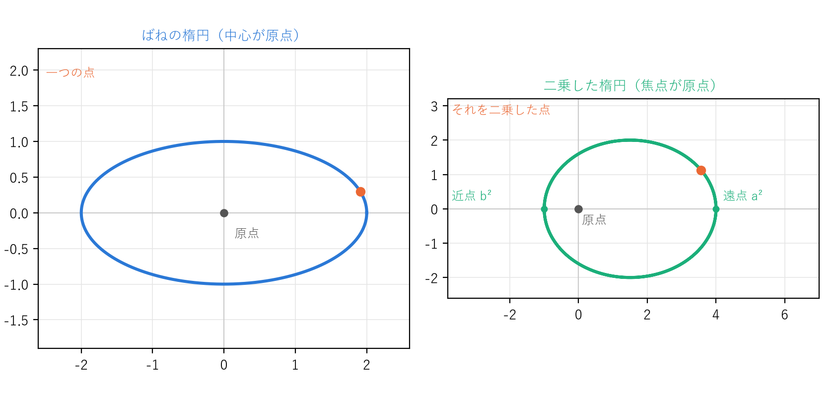 左はばねの楕円（半径 2 と 1、中心が原点）、右はそれを二乗した楕円（焦点が原点）。左の点を二乗すると右の点に写る。近点は $b^2=1$、遠点は $a^2=4$ である。