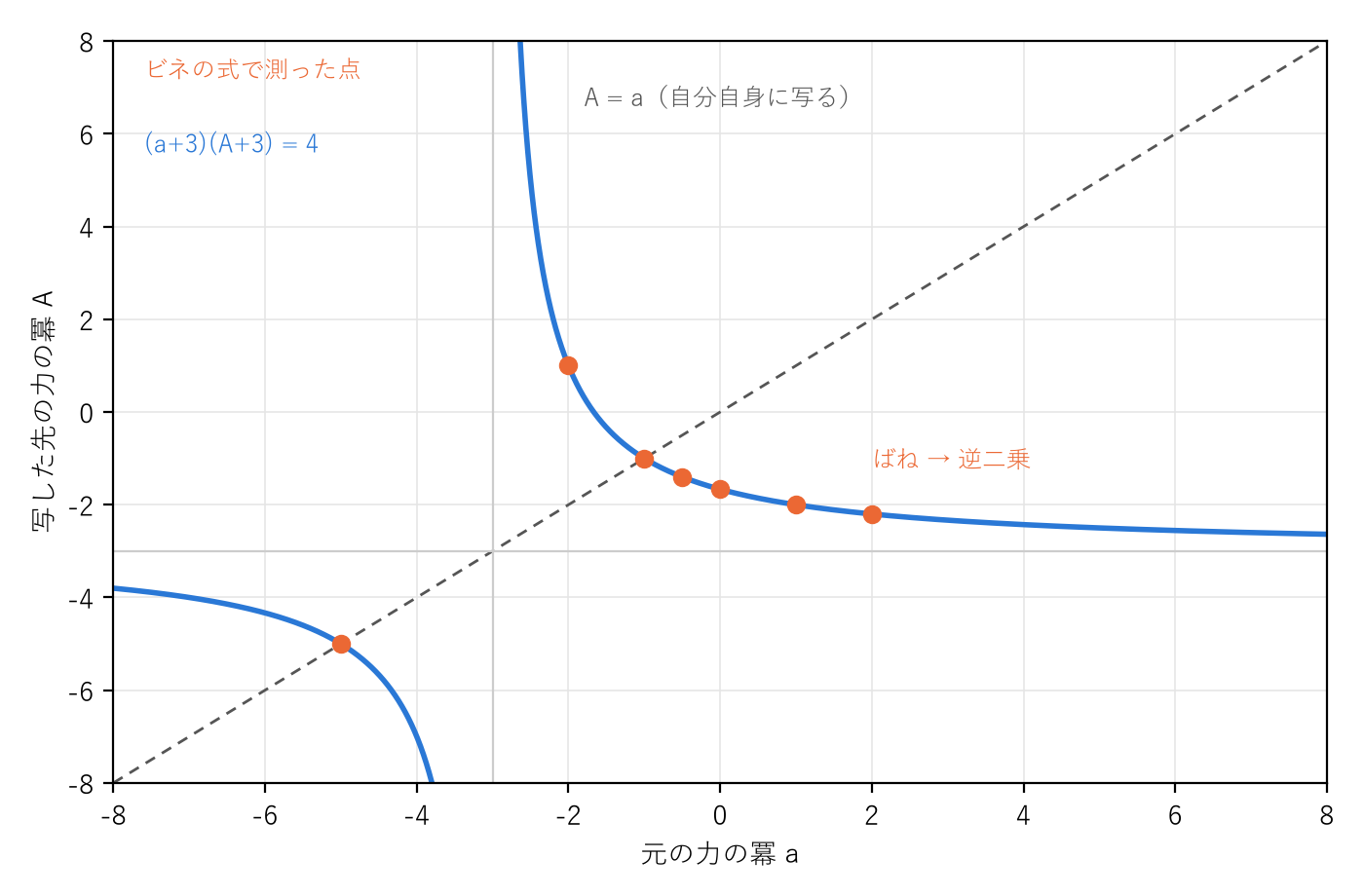力の冪の対応。青の曲線が $(a+3)(A+3)=4$、橙の点が検算でビネの式から測った冪、点線が自分自身に写る $A=a$。灰色の縦横の線は相手の無い冪 $-3$。