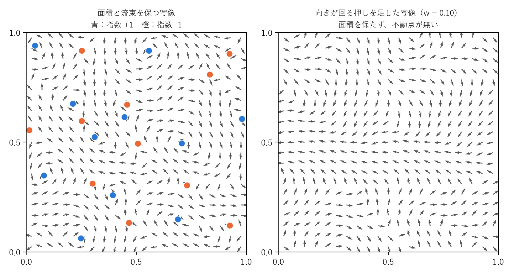 左は面積と流束を保つ写像の不動点(青は指数 $+1$、橙は指数 $-1$)と、点の動く向き。右は同じ写像に向きが回る押し($w=0.10$)を足したもので、面積を保たず、不動点が一つも無い。