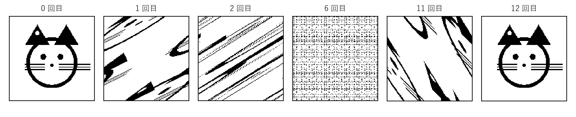 144×144 の画素に置いた絵に猫写像をかけた。1 回目から混ざり始め、11 回目まで元の形は見えないが、12 回目にぴたりと戻る。