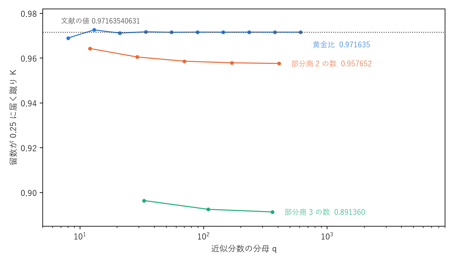 近似分数の分母 $q$(横軸・対数)と、留数が 0.25 に届く蹴り(縦軸)。黄金比の列は文献の値(点線)の上下を行き来しながら寄る。部分商 2 の数と 3 の数の列は、それより低いところへ寄る。