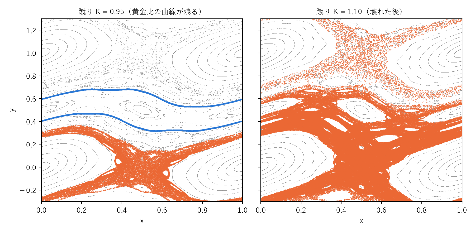 標準写像の位相平面。左は蹴り 0.95、右は蹴り 1.10。灰色は横に並べた点から出した軌道。左の青は 377/610 と 233/610 の周期軌道で、黄金比の曲線(上)とその鏡の曲線(下)に沿って並ぶ。橙は不安定な不動点の近くから出した一本の軌道で、左では青の曲線より下にとどまり、右では上へ抜ける。