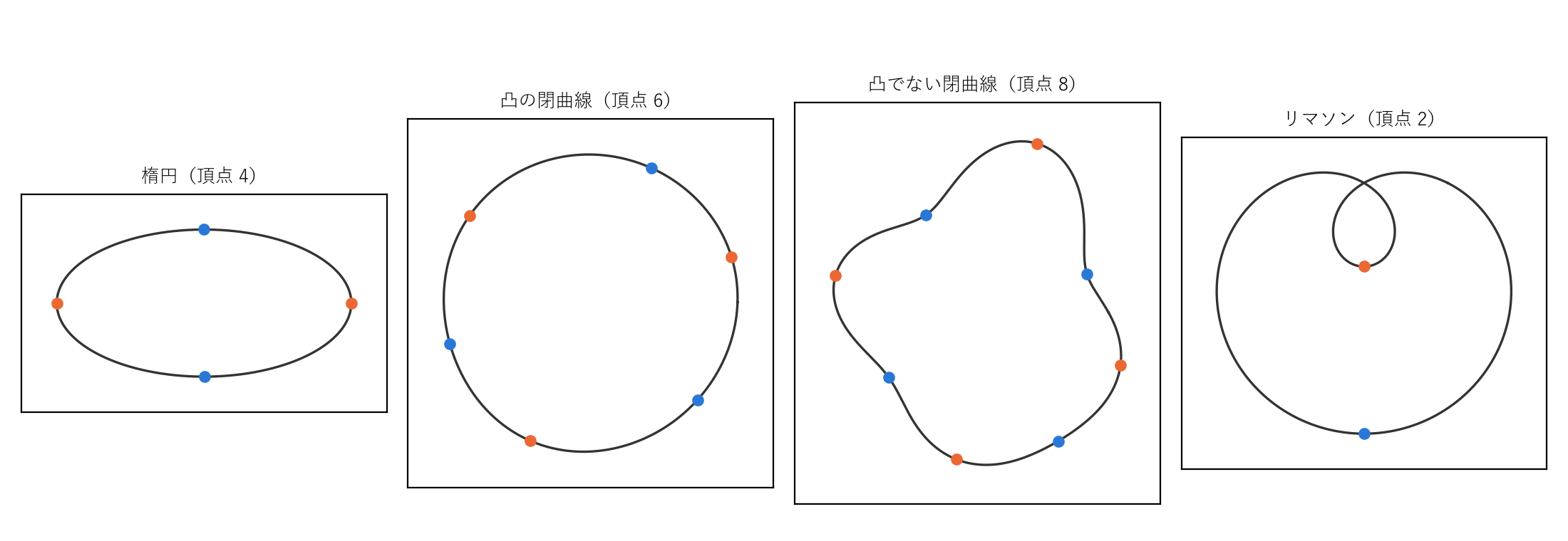 閉曲線と頂点。左から、楕円(4)、でたらめな凸の曲線、凸でない閉曲線、リマソン(2)。橙の点は曲率の極大、青の点は極小。