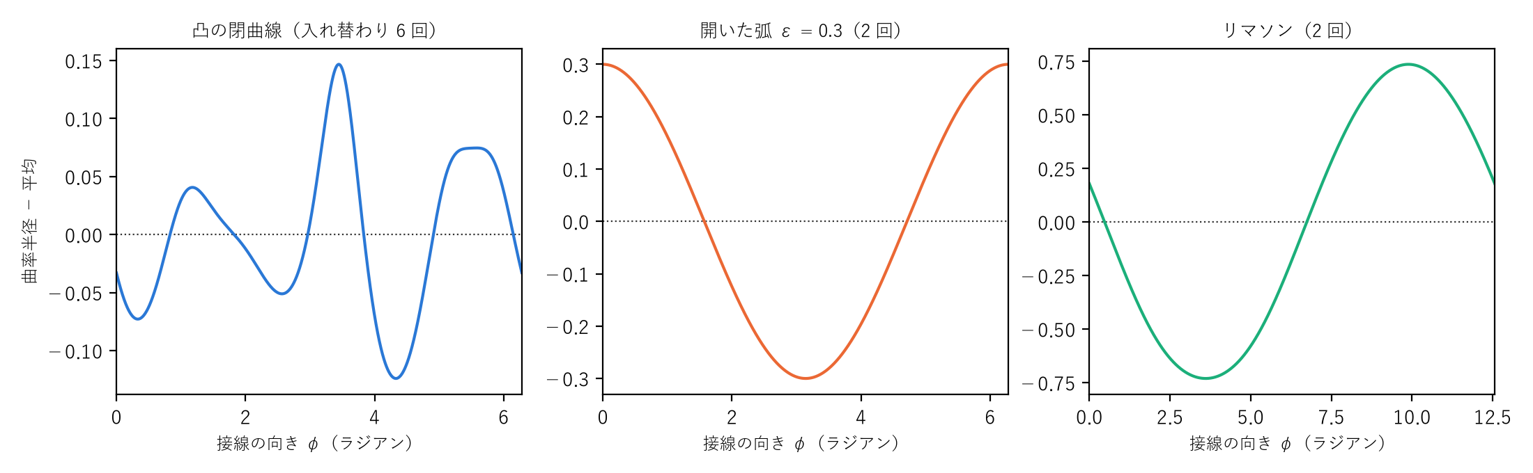 接線の向きの関数として見た曲率半径と平均の差。左は凸の閉曲線(入れ替わり 4 回以上)、中は開いた弧 ε = 0.3(2 回)、右はリマソン(向きが 4π まわる間に 2 回)。