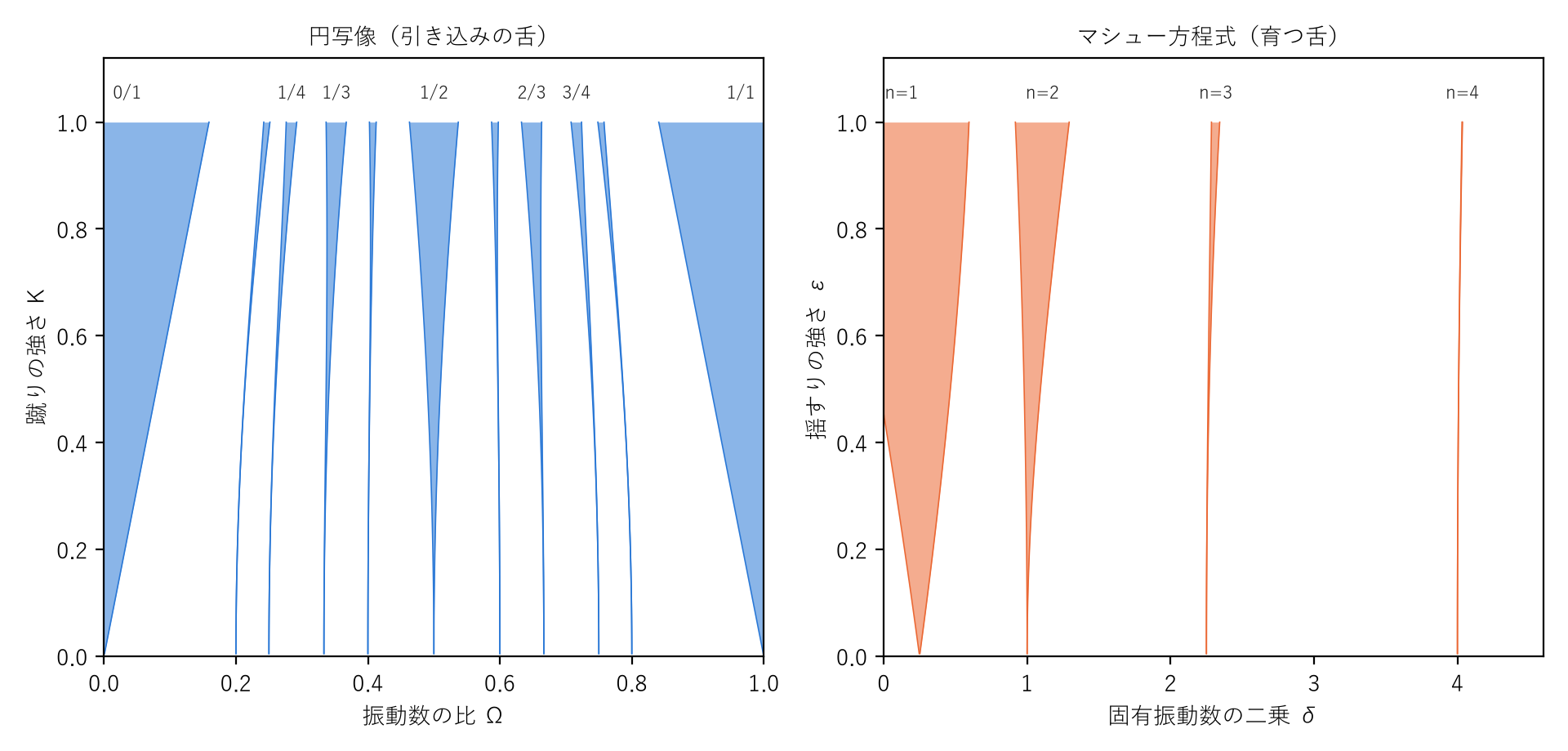 二つのアーノルドの舌。左は円写像(横が振動数の比、縦が蹴りの強さ)で、分母 5 までの有理数ごとに引き込まれる範囲を塗った。右はマシュー方程式(横が固有振動数の二乗、縦が揺すりの強さ)で、揺れが育つ範囲を塗った。