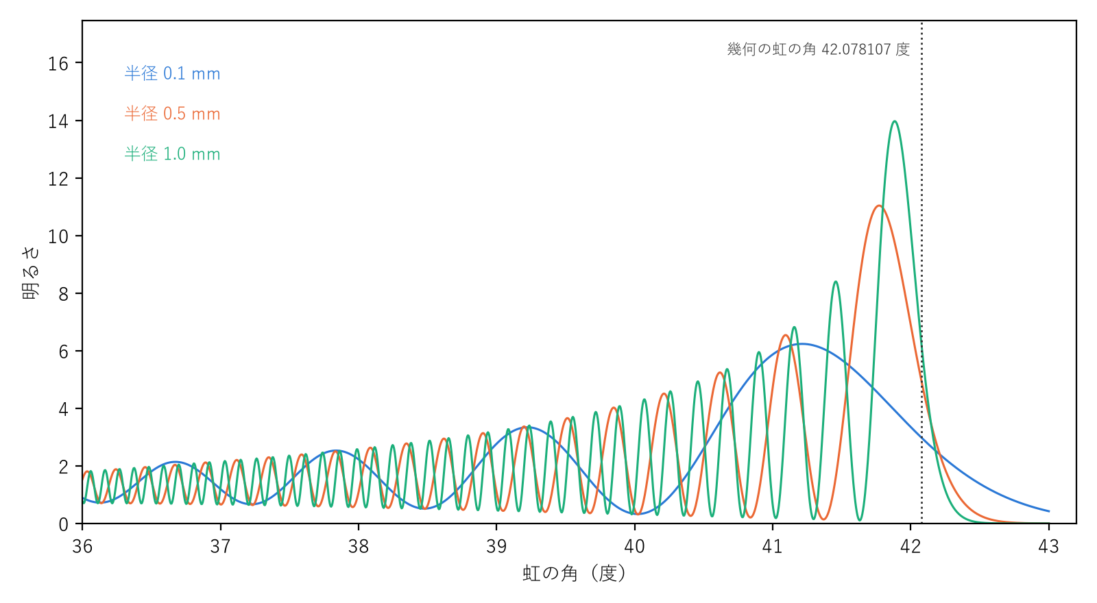 虹の明るさと角度(一つの色)。横は虹の角(180 度から偏角を引いたもの)、縦は明るさ。水滴の半径 0.1 mm・0.5 mm・1 mm。点線は幾何の虹の角 42.078107 度。小さい水滴ほど、いちばん明るい所が内側にずれ、過剰虹の縞の間隔が広い。
