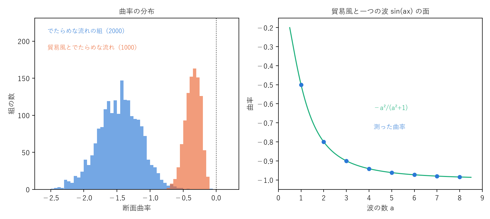 理想流体の曲率。左は、でたらめな流れの組 2000 個と、貿易風とでたらめな流れの組 1000 個の曲率の分布(どちらもすべて負)。右は、貿易風と一つの波 sin(ax) の面の曲率(点)と、当てはめた形 −a²/(a²+1)(線)。